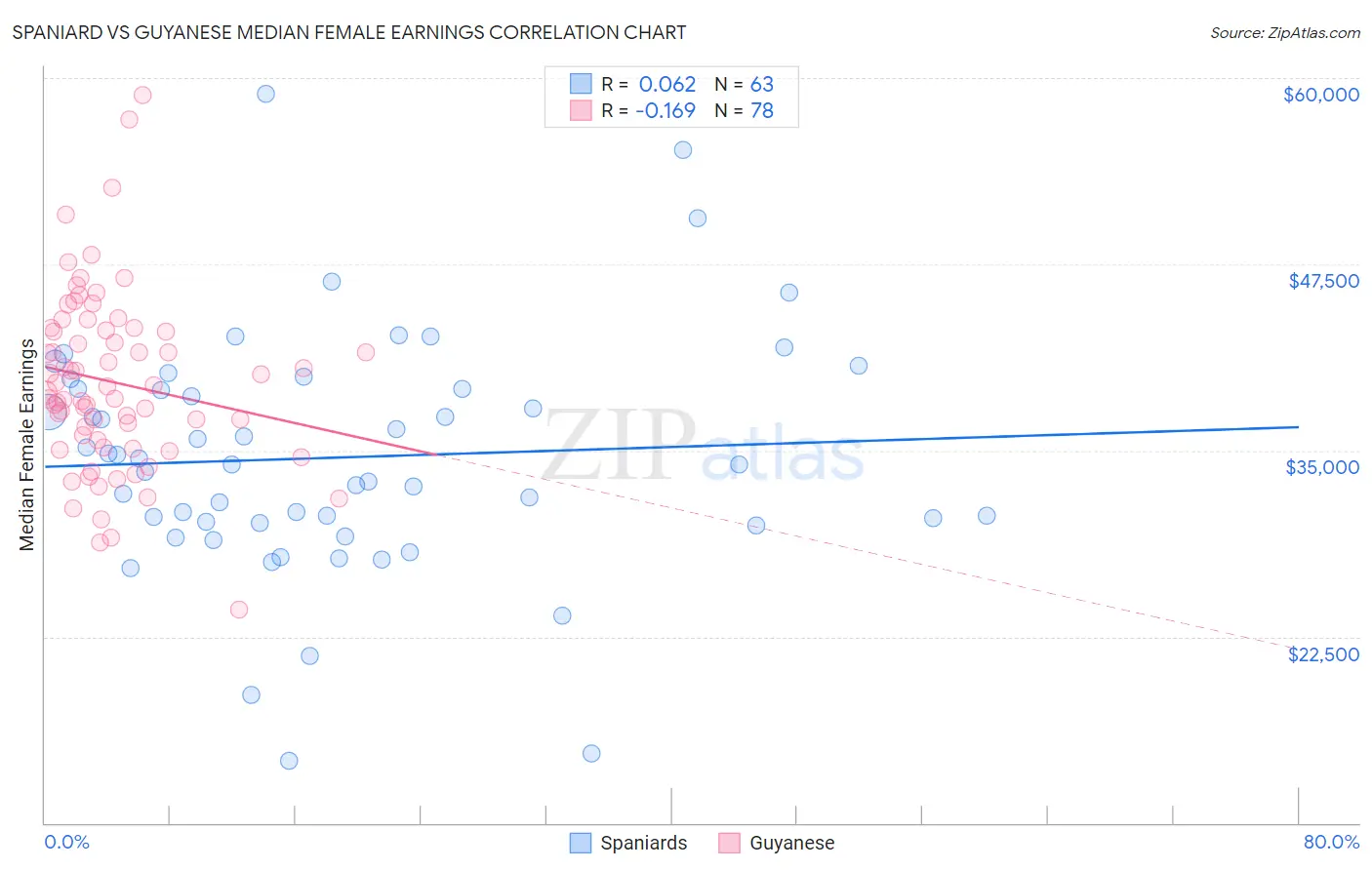 Spaniard vs Guyanese Median Female Earnings