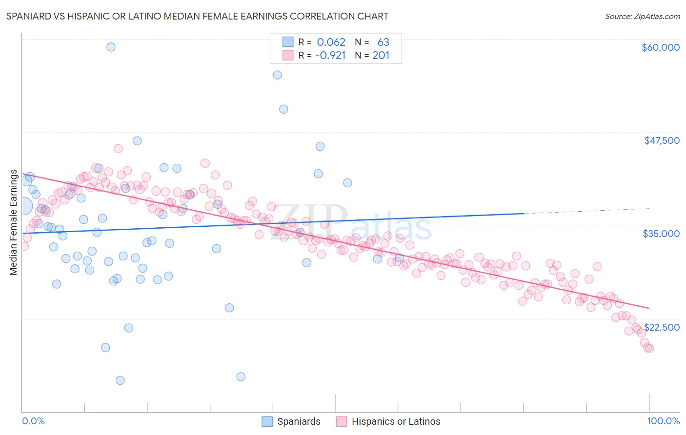 Spaniard vs Hispanic or Latino Median Female Earnings