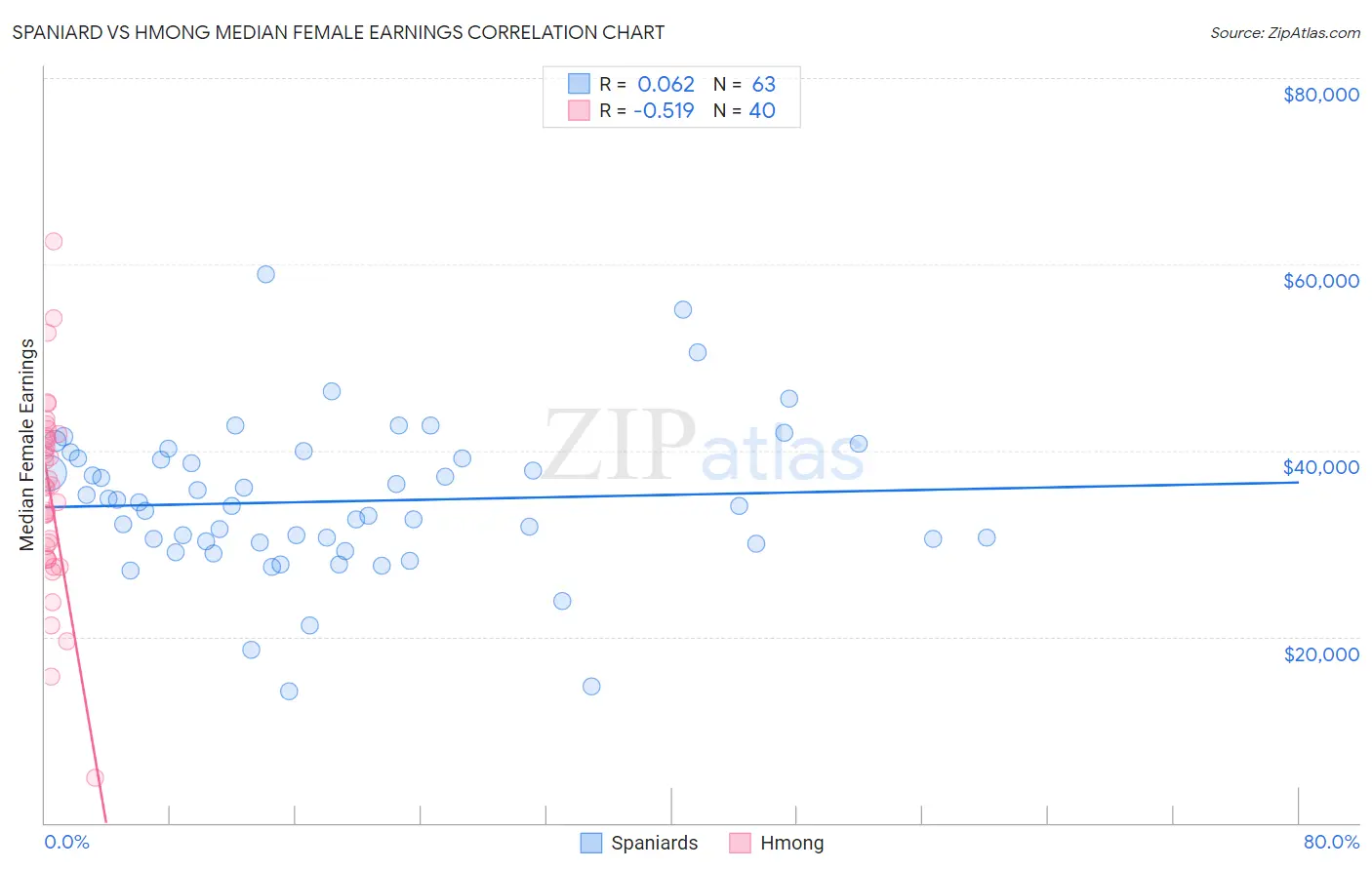 Spaniard vs Hmong Median Female Earnings