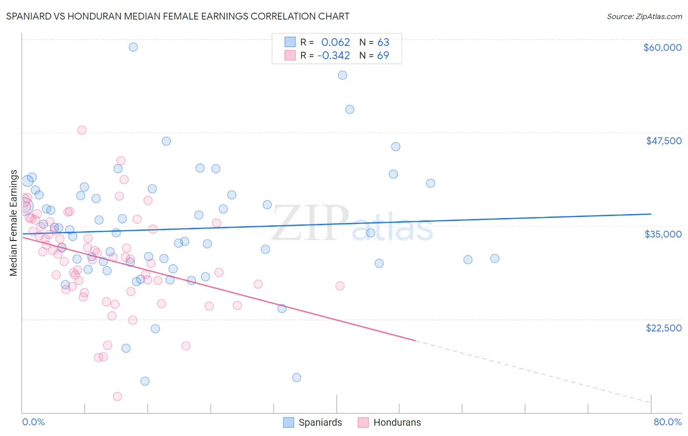 Spaniard vs Honduran Median Female Earnings