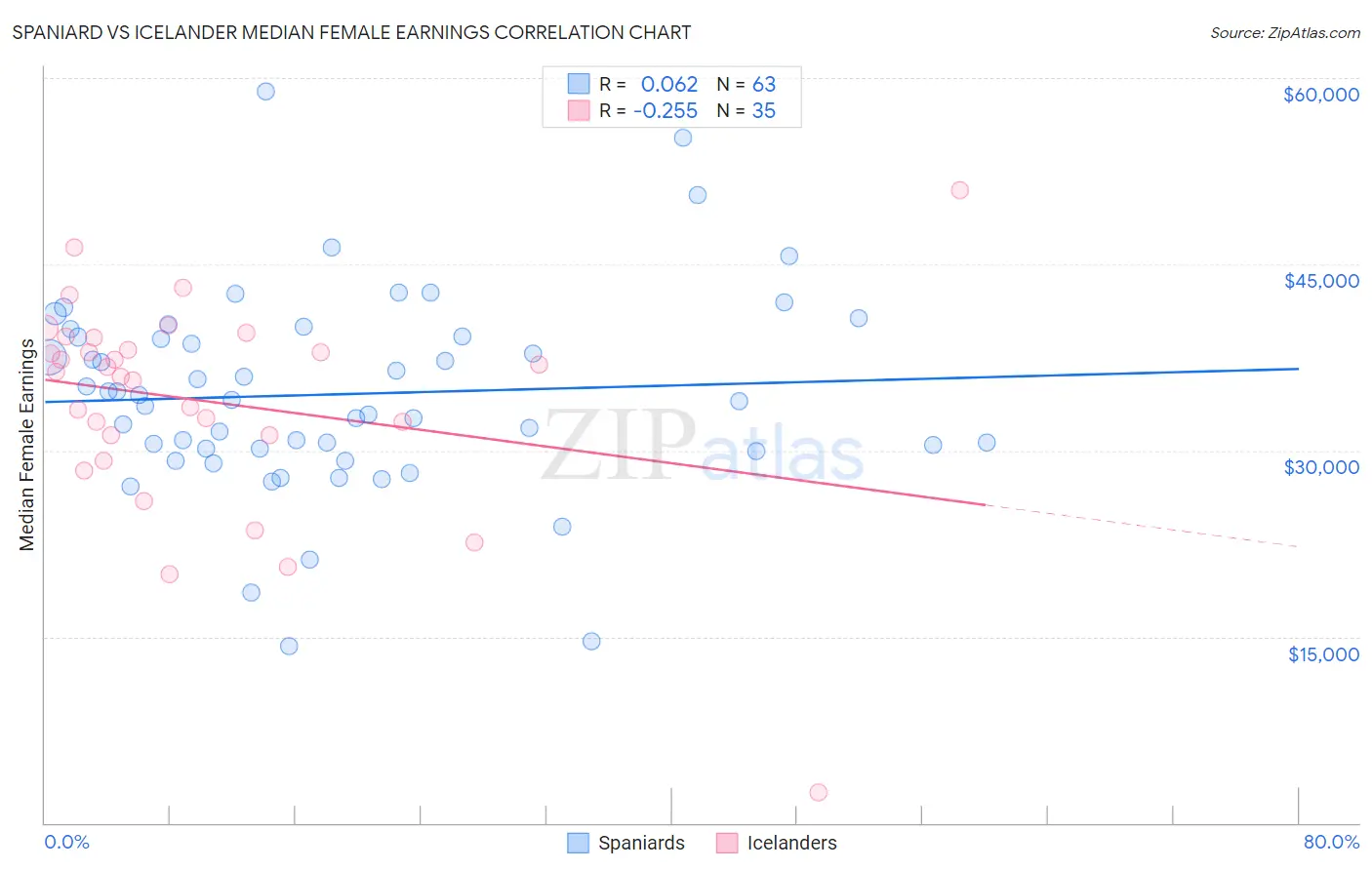 Spaniard vs Icelander Median Female Earnings