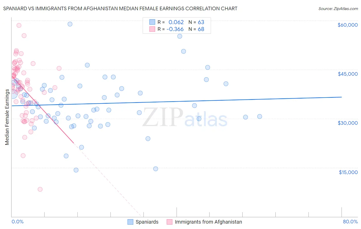 Spaniard vs Immigrants from Afghanistan Median Female Earnings