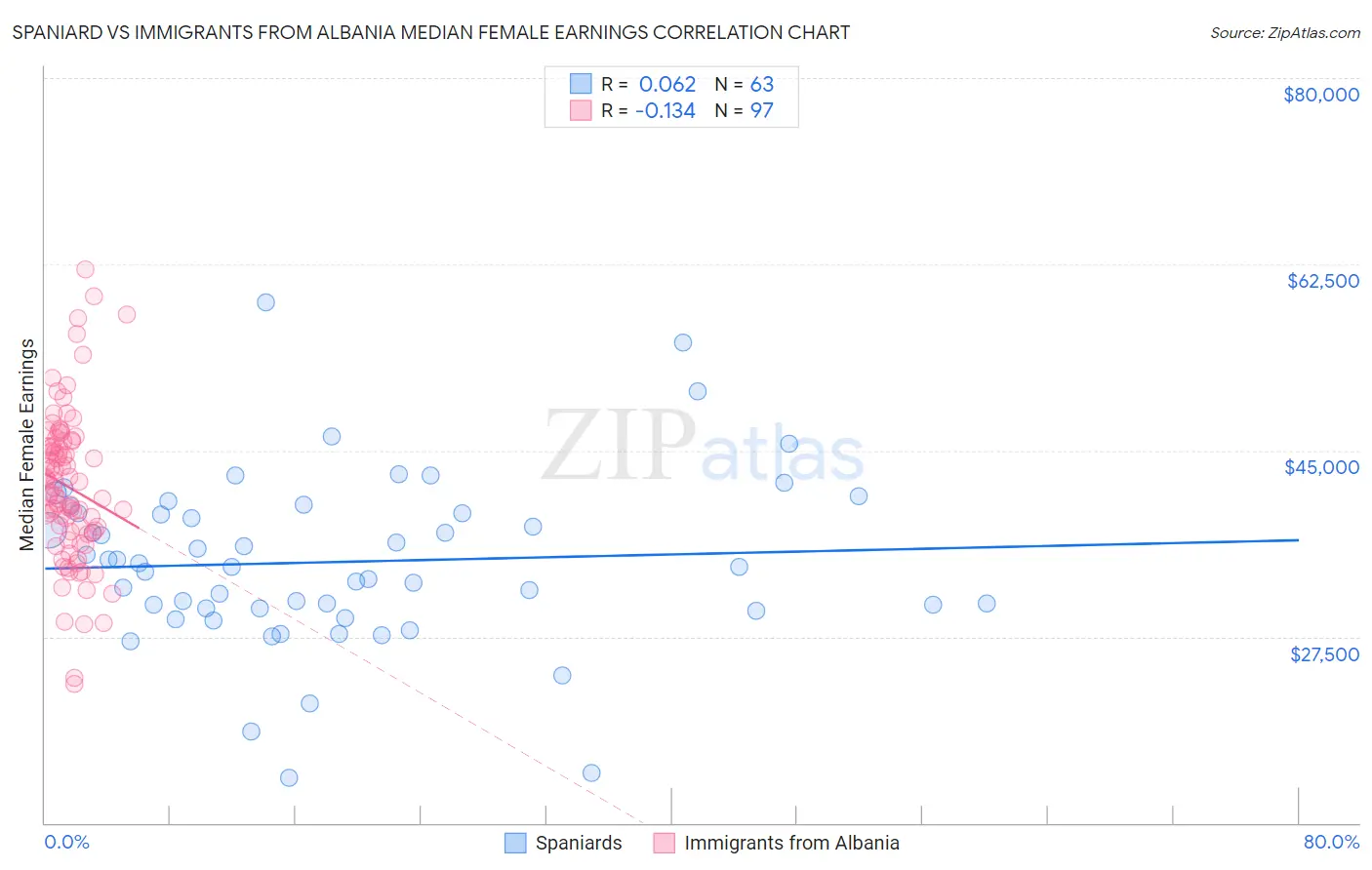 Spaniard vs Immigrants from Albania Median Female Earnings