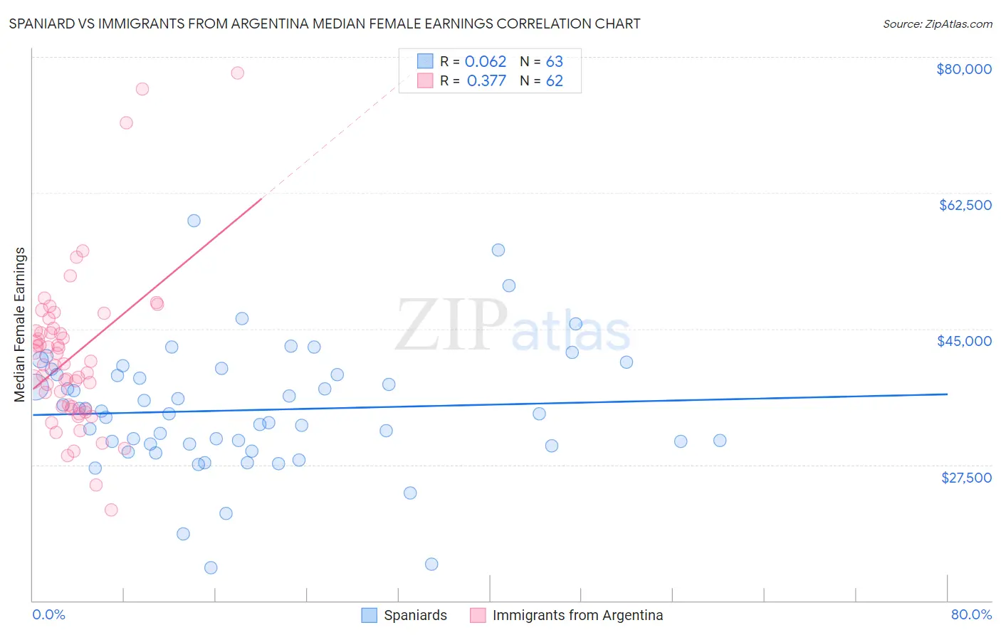 Spaniard vs Immigrants from Argentina Median Female Earnings