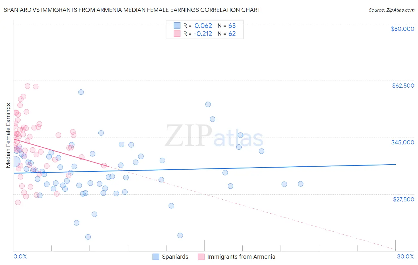 Spaniard vs Immigrants from Armenia Median Female Earnings