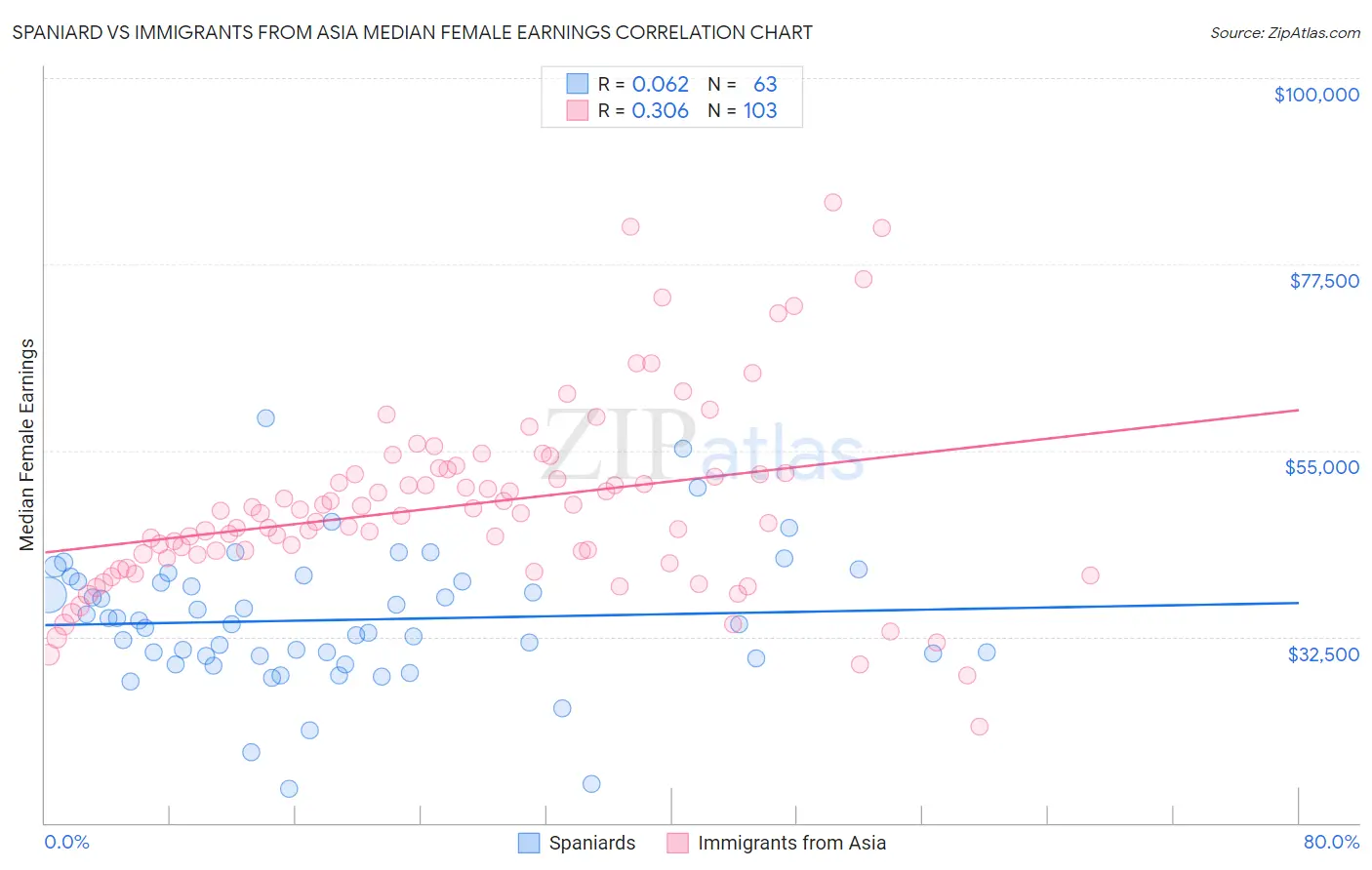 Spaniard vs Immigrants from Asia Median Female Earnings