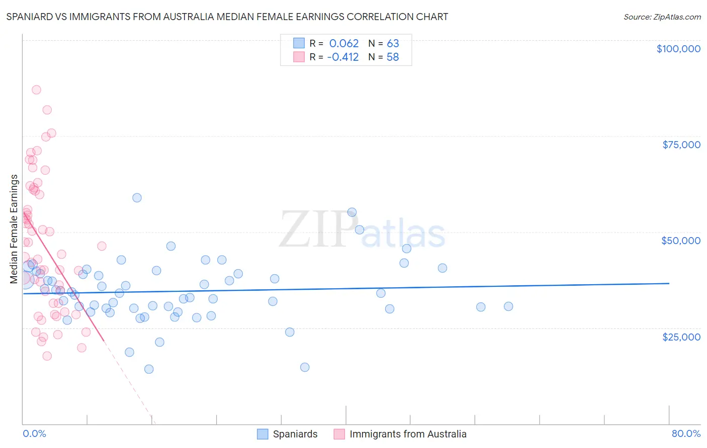 Spaniard vs Immigrants from Australia Median Female Earnings