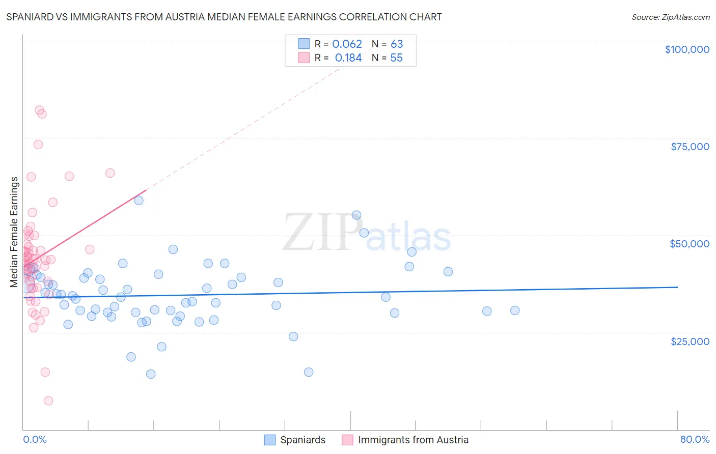 Spaniard vs Immigrants from Austria Median Female Earnings