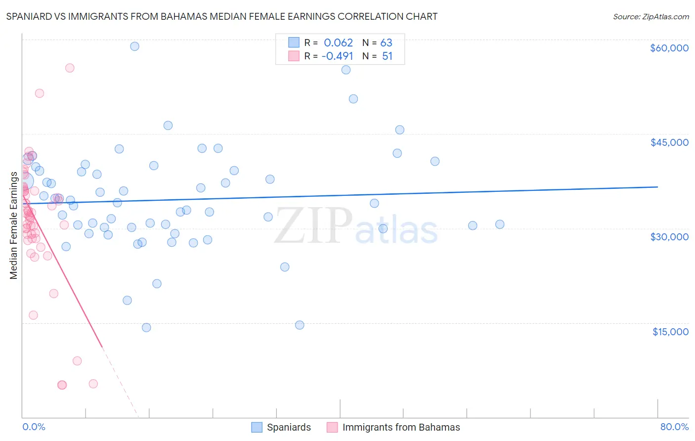 Spaniard vs Immigrants from Bahamas Median Female Earnings