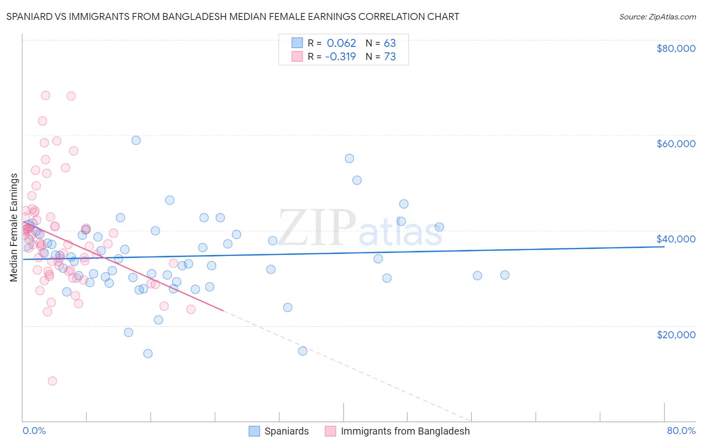 Spaniard vs Immigrants from Bangladesh Median Female Earnings