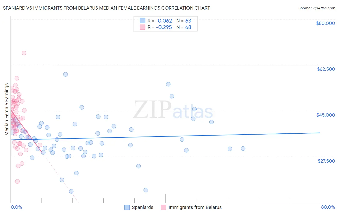 Spaniard vs Immigrants from Belarus Median Female Earnings