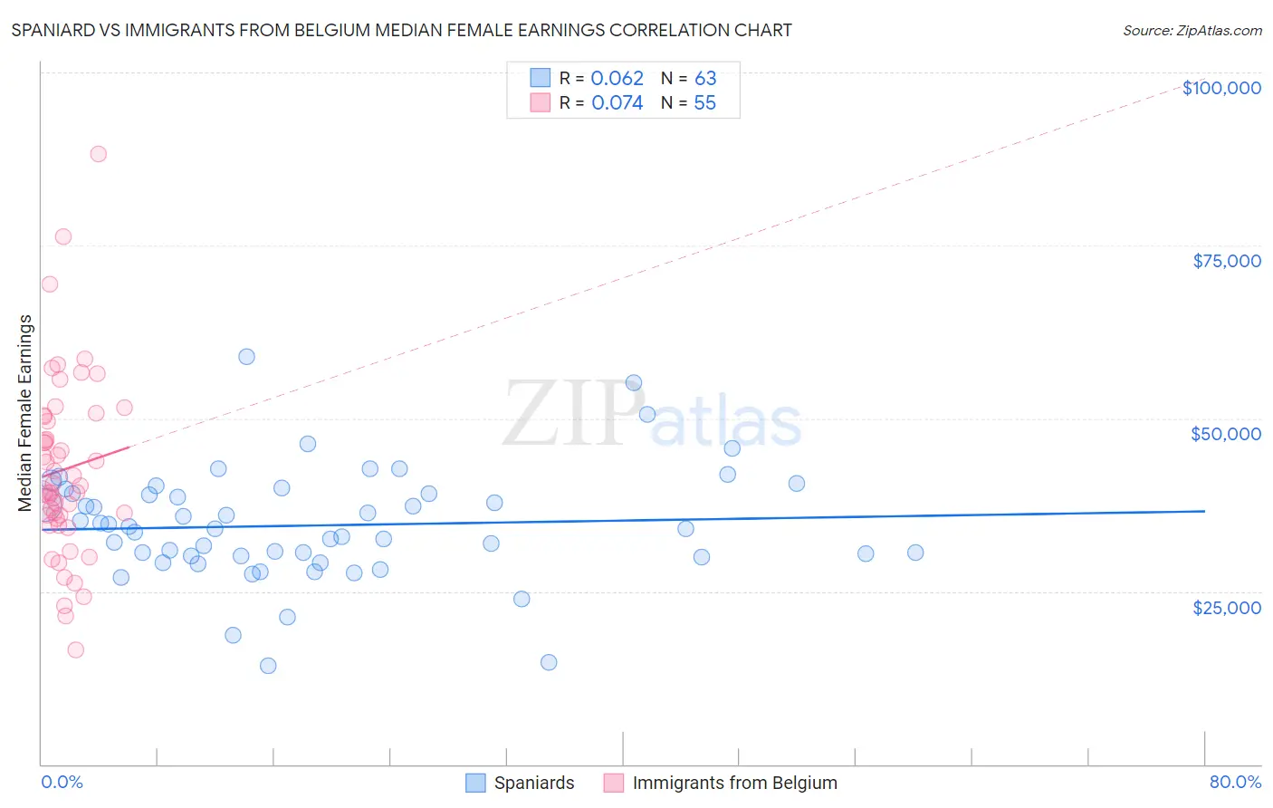 Spaniard vs Immigrants from Belgium Median Female Earnings