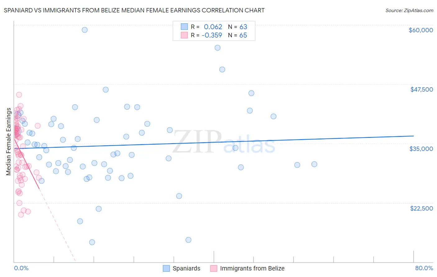 Spaniard vs Immigrants from Belize Median Female Earnings