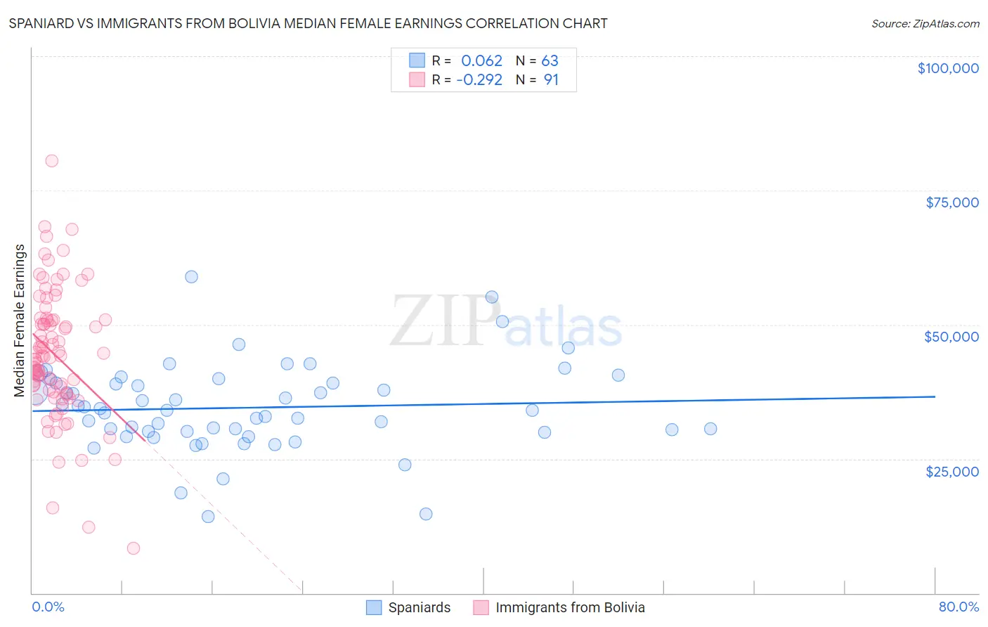 Spaniard vs Immigrants from Bolivia Median Female Earnings