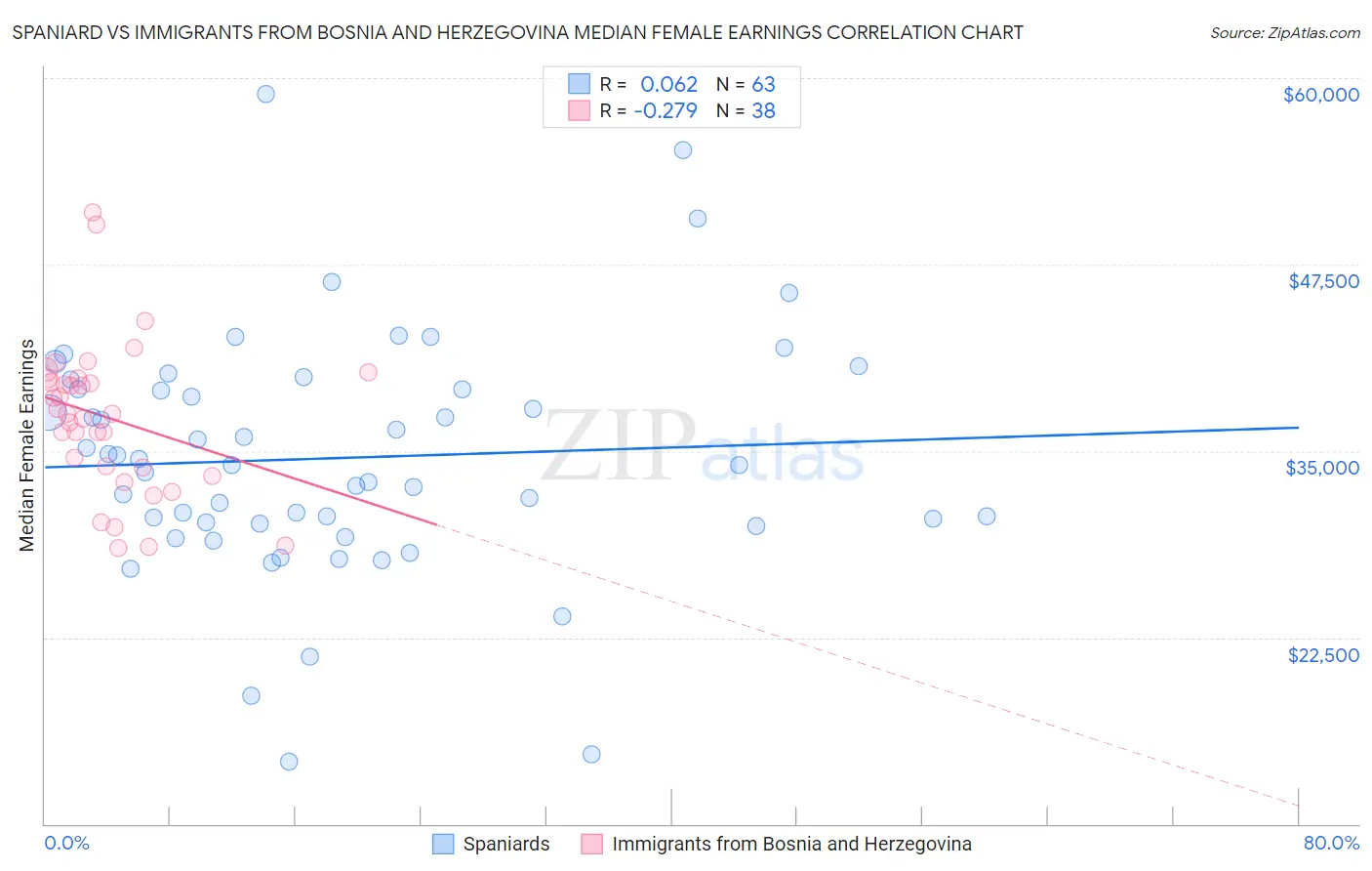 Spaniard vs Immigrants from Bosnia and Herzegovina Median Female Earnings