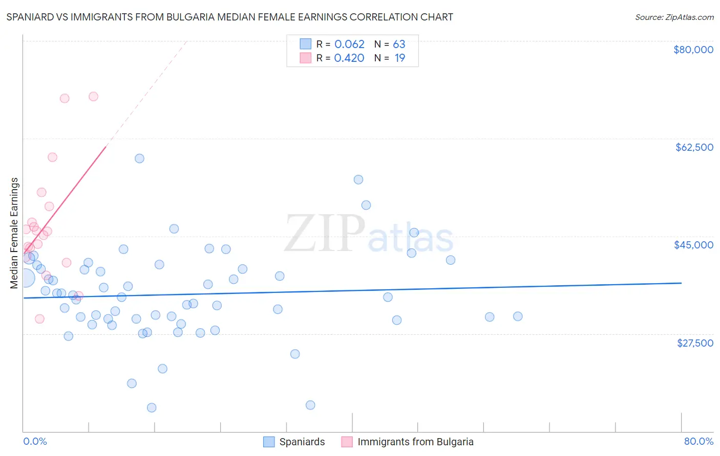 Spaniard vs Immigrants from Bulgaria Median Female Earnings