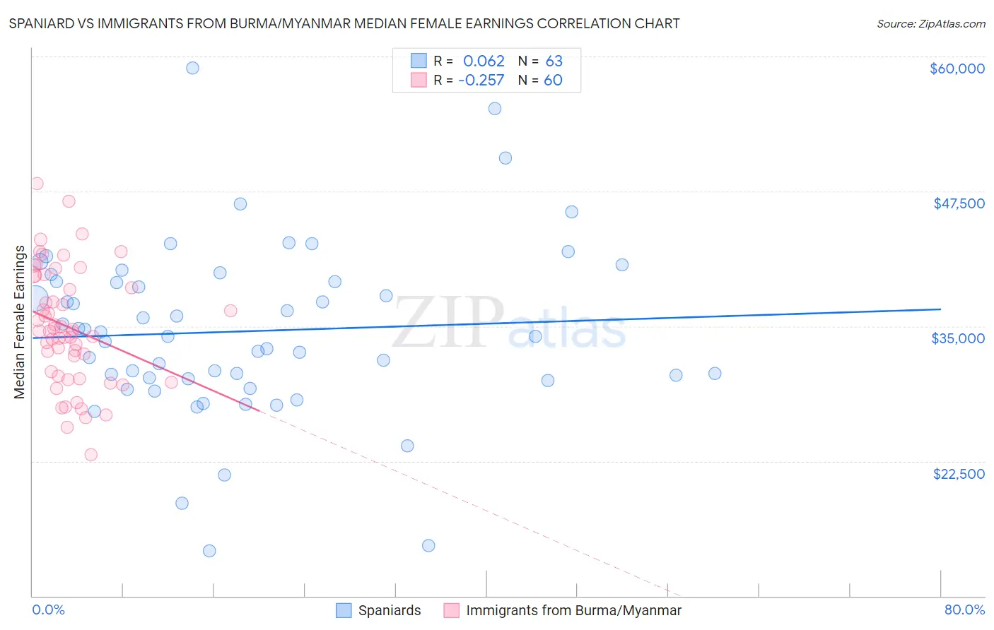 Spaniard vs Immigrants from Burma/Myanmar Median Female Earnings