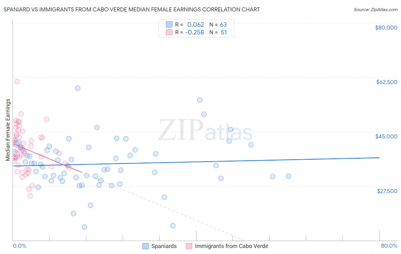 Spaniard vs Immigrants from Cabo Verde Median Female Earnings