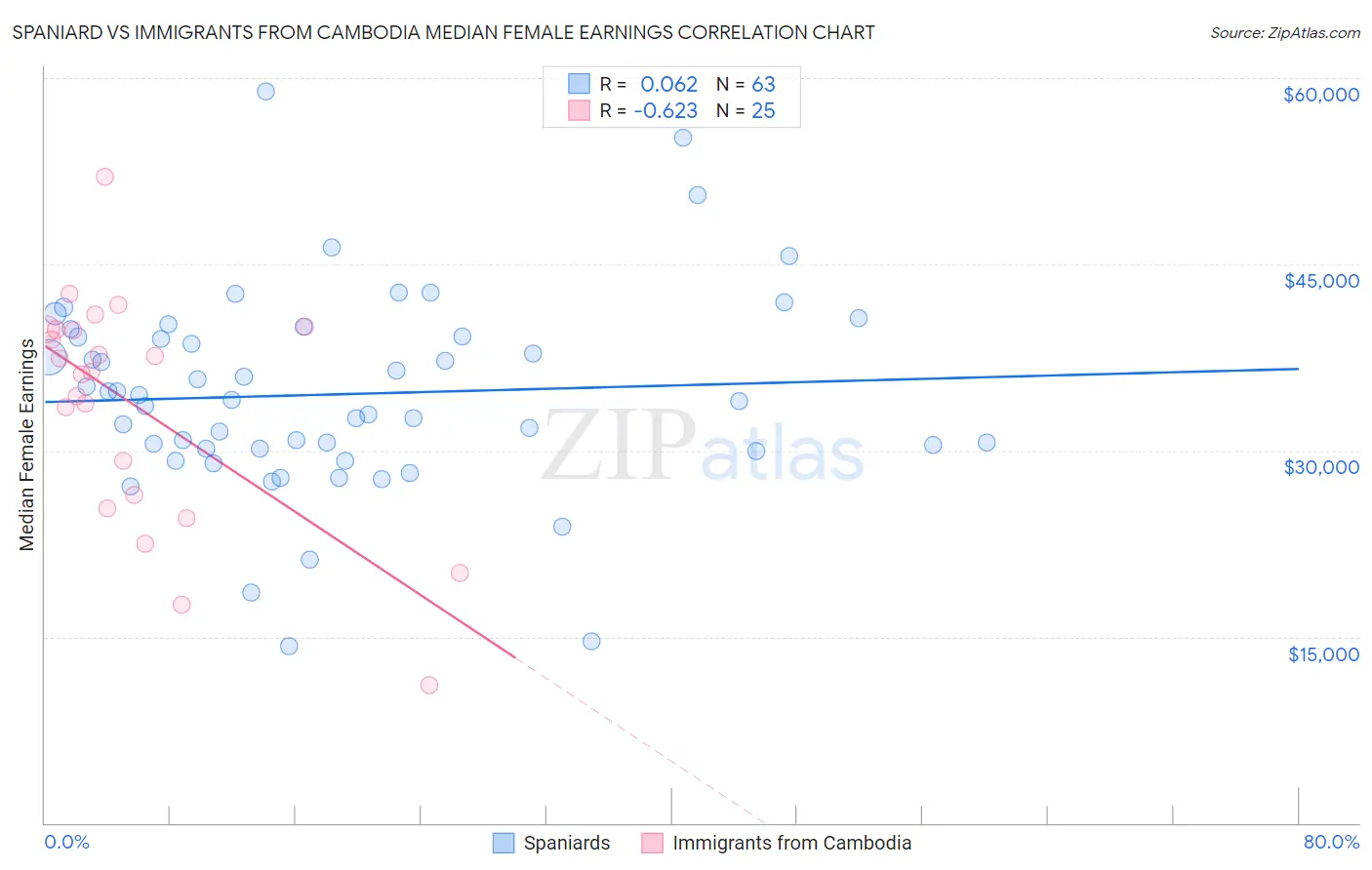 Spaniard vs Immigrants from Cambodia Median Female Earnings