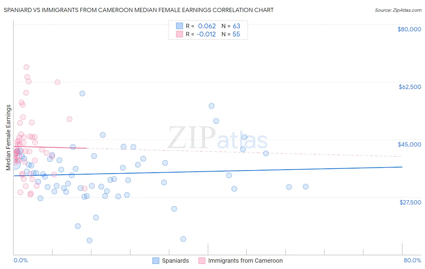 Spaniard vs Immigrants from Cameroon Median Female Earnings