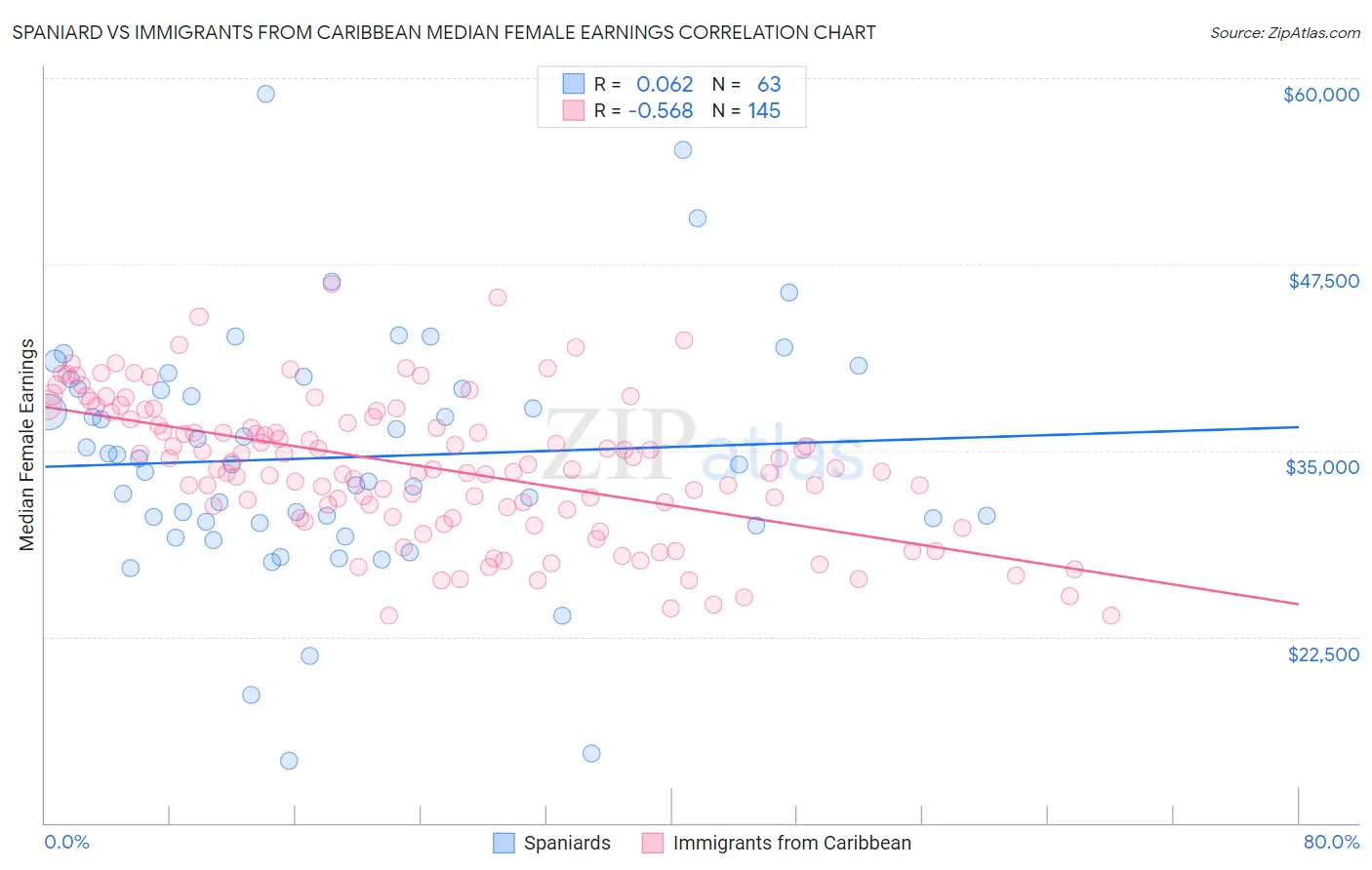 Spaniard vs Immigrants from Caribbean Median Female Earnings