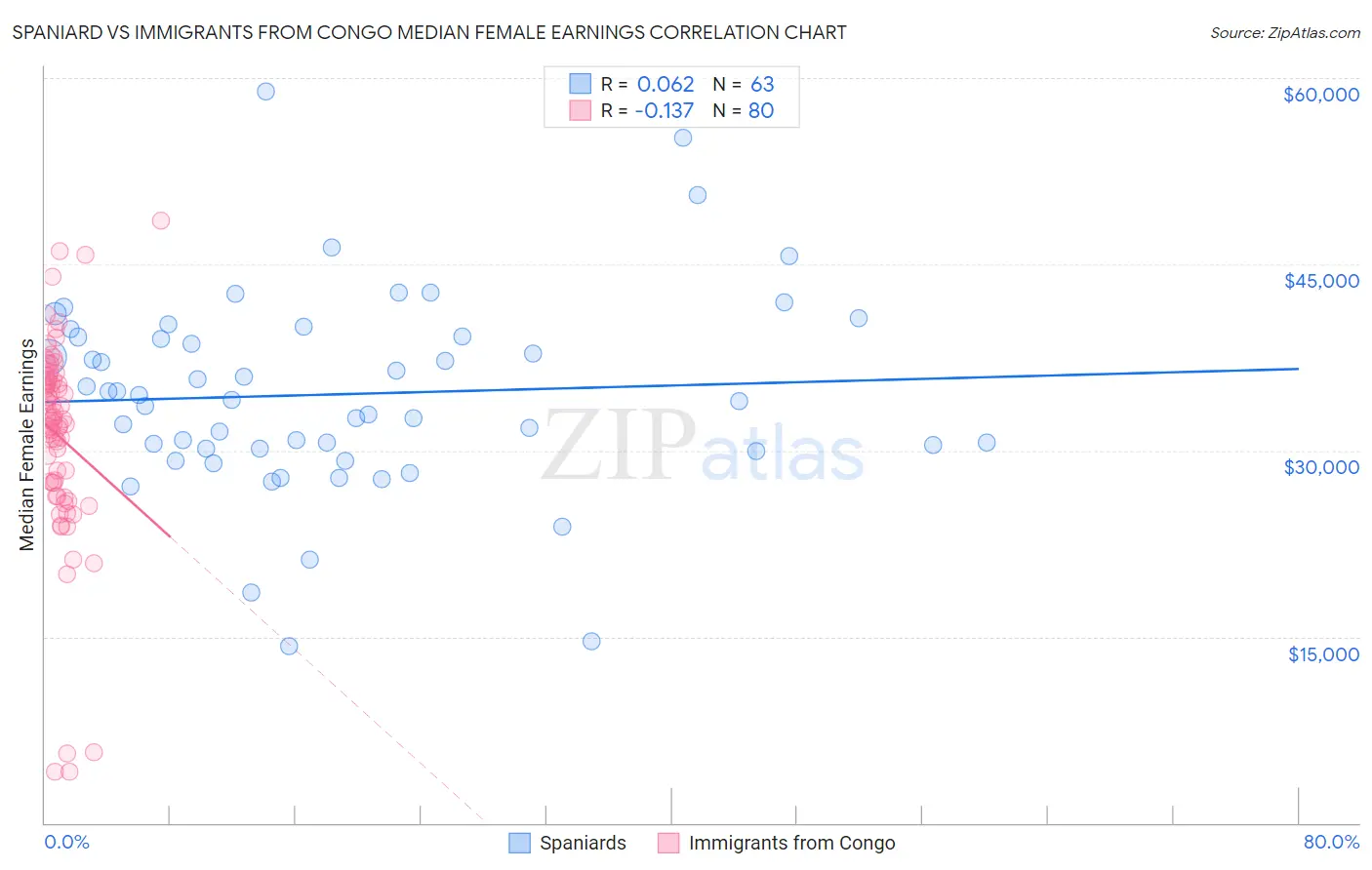 Spaniard vs Immigrants from Congo Median Female Earnings