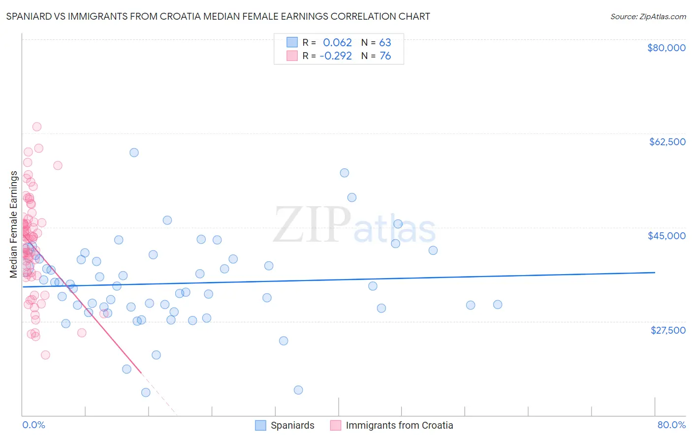 Spaniard vs Immigrants from Croatia Median Female Earnings