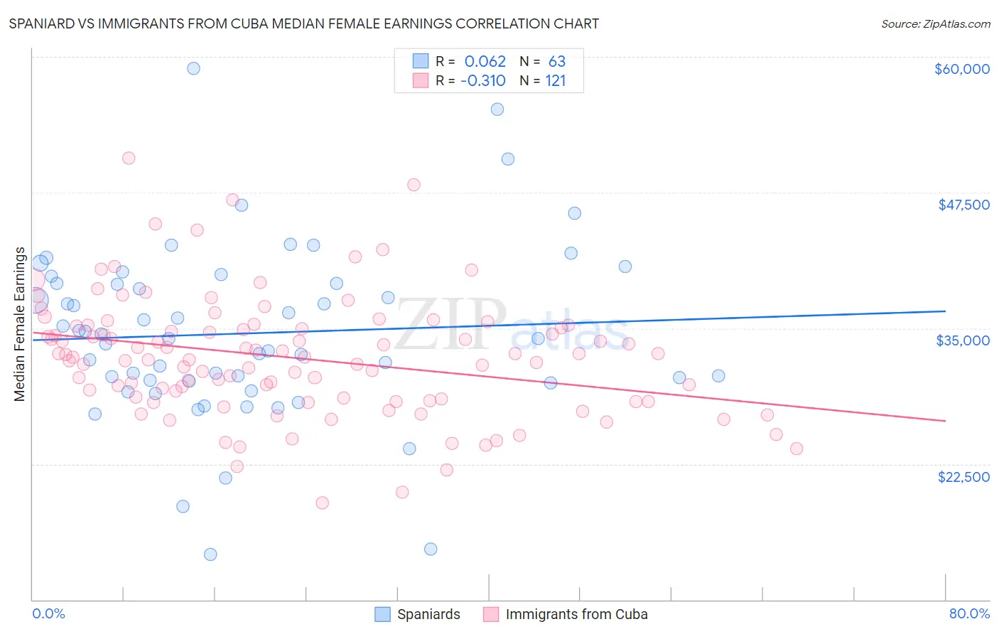 Spaniard vs Immigrants from Cuba Median Female Earnings