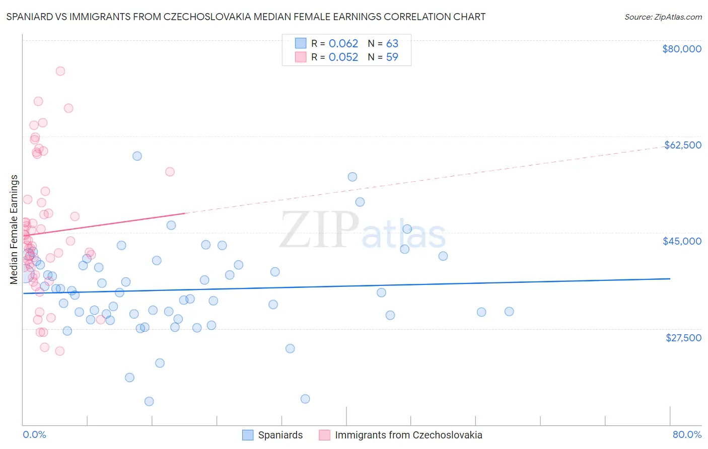 Spaniard vs Immigrants from Czechoslovakia Median Female Earnings