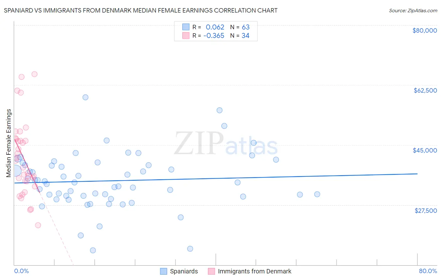 Spaniard vs Immigrants from Denmark Median Female Earnings