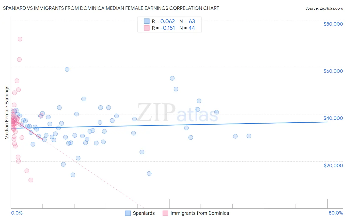 Spaniard vs Immigrants from Dominica Median Female Earnings