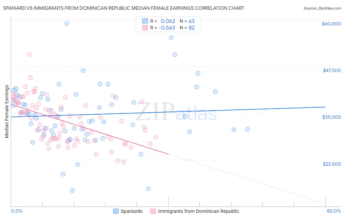 Spaniard vs Immigrants from Dominican Republic Median Female Earnings