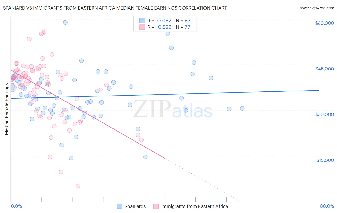 Spaniard vs Immigrants from Eastern Africa Median Female Earnings