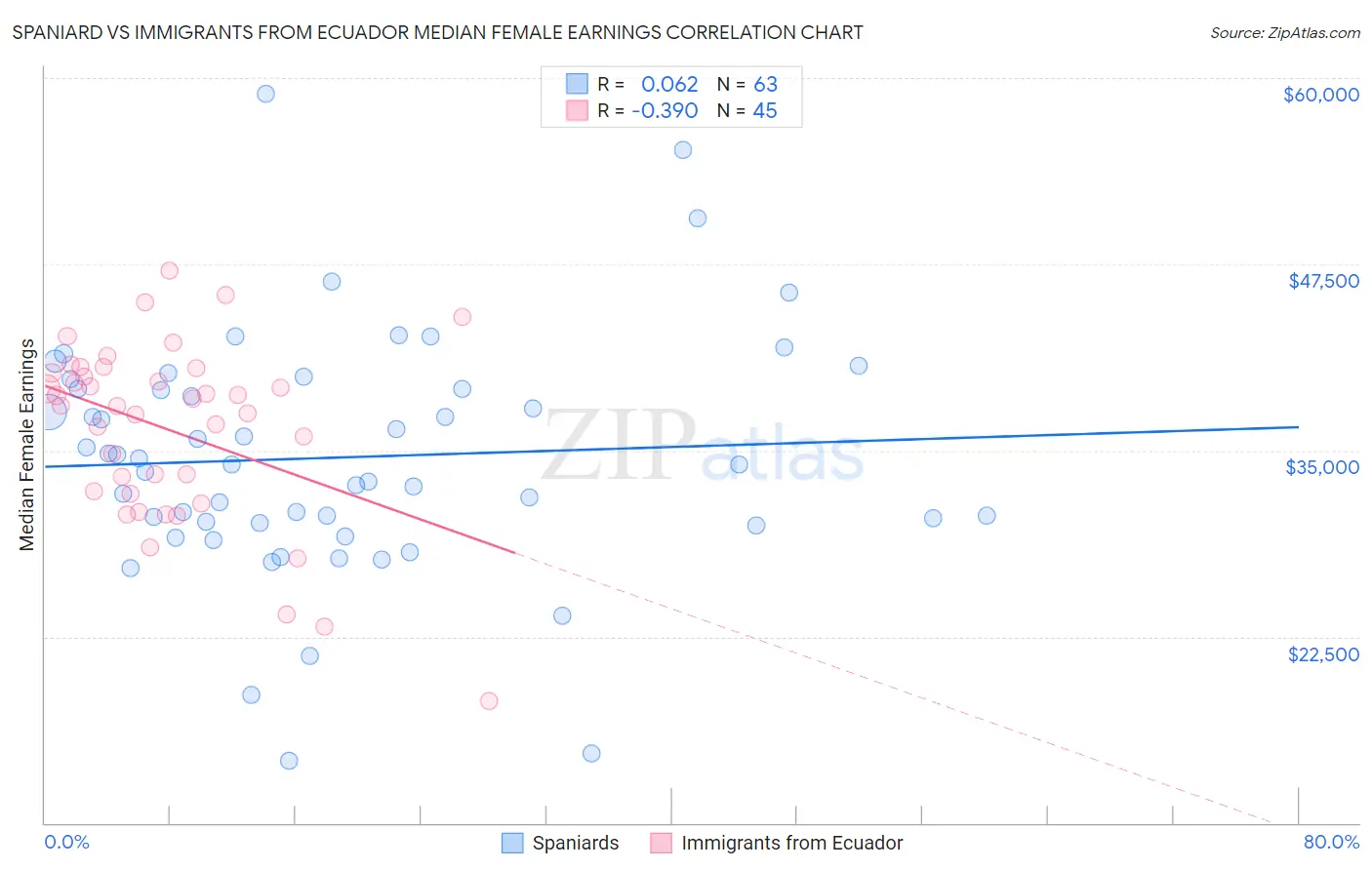 Spaniard vs Immigrants from Ecuador Median Female Earnings