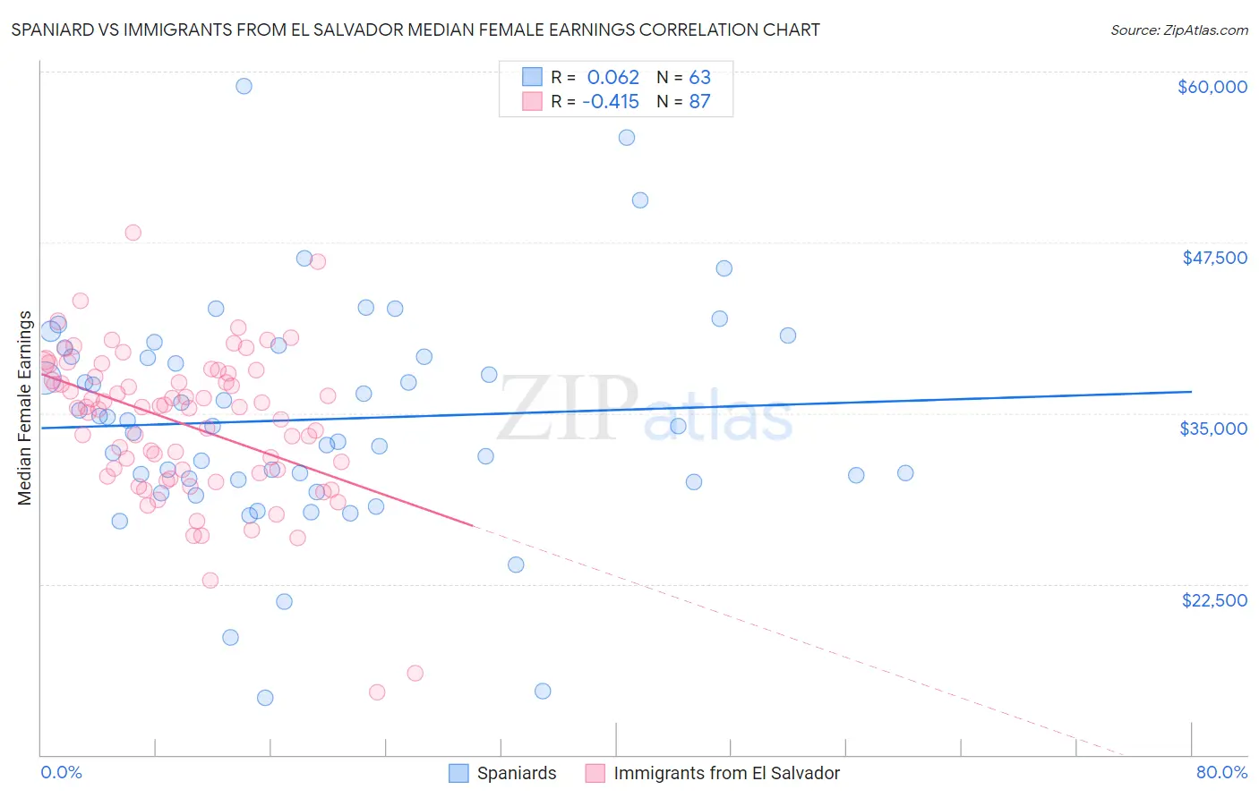 Spaniard vs Immigrants from El Salvador Median Female Earnings