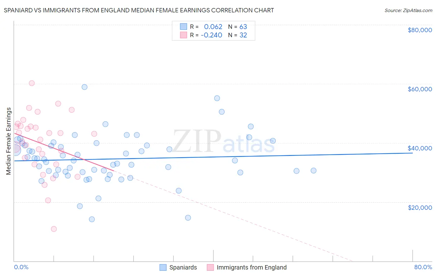 Spaniard vs Immigrants from England Median Female Earnings