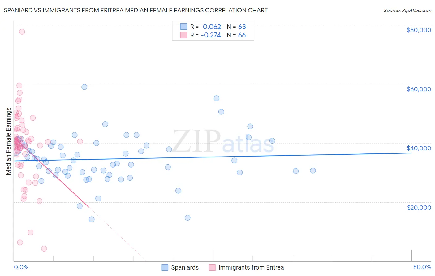 Spaniard vs Immigrants from Eritrea Median Female Earnings