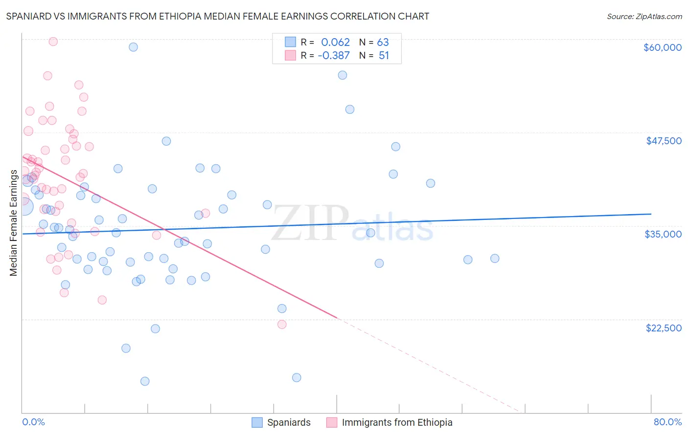 Spaniard vs Immigrants from Ethiopia Median Female Earnings