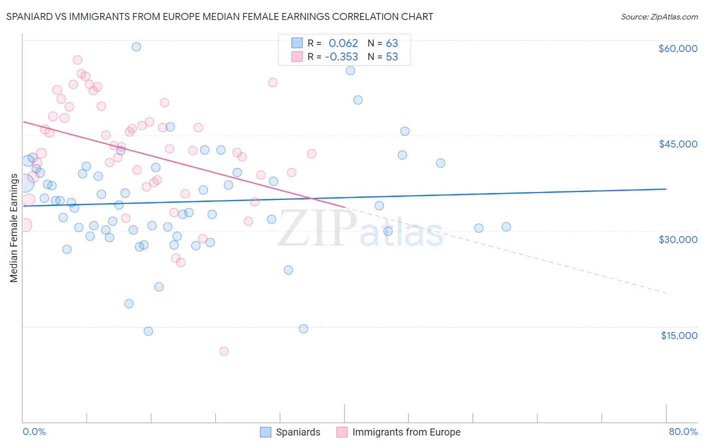 Spaniard vs Immigrants from Europe Median Female Earnings