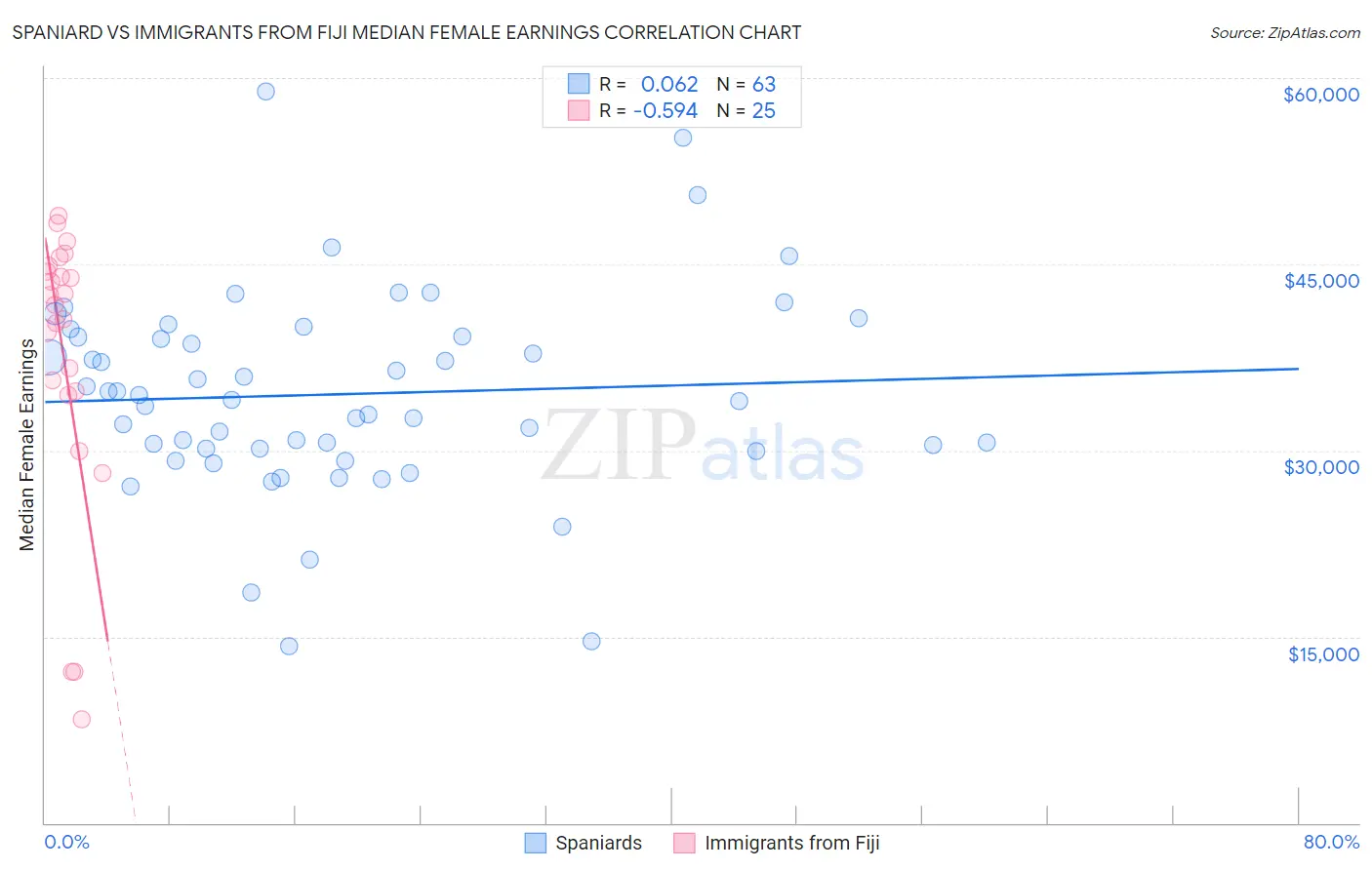 Spaniard vs Immigrants from Fiji Median Female Earnings