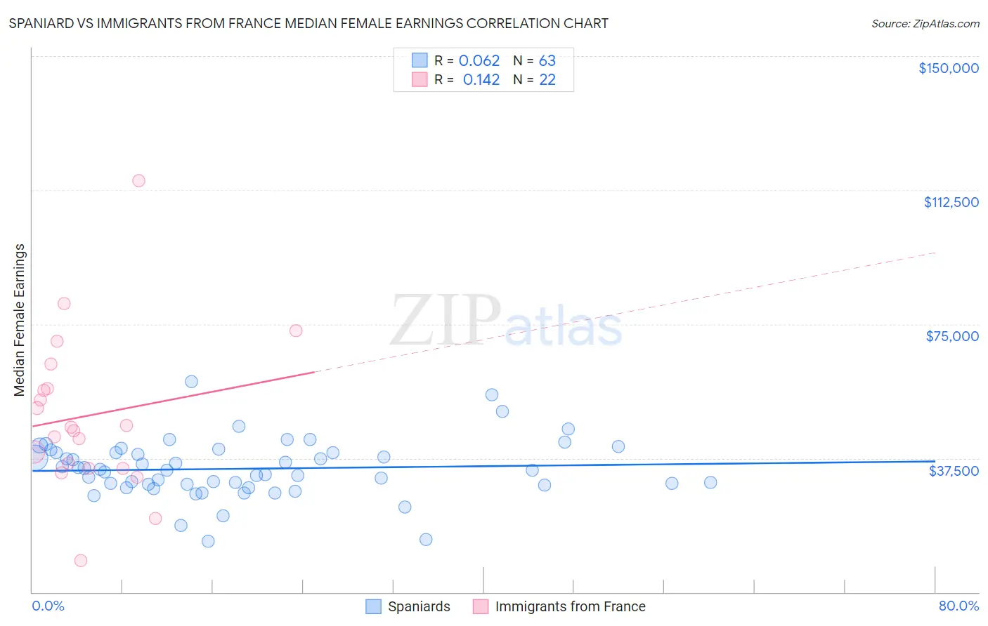 Spaniard vs Immigrants from France Median Female Earnings