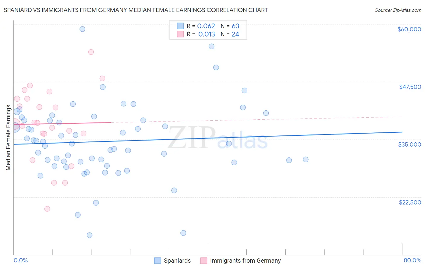 Spaniard vs Immigrants from Germany Median Female Earnings