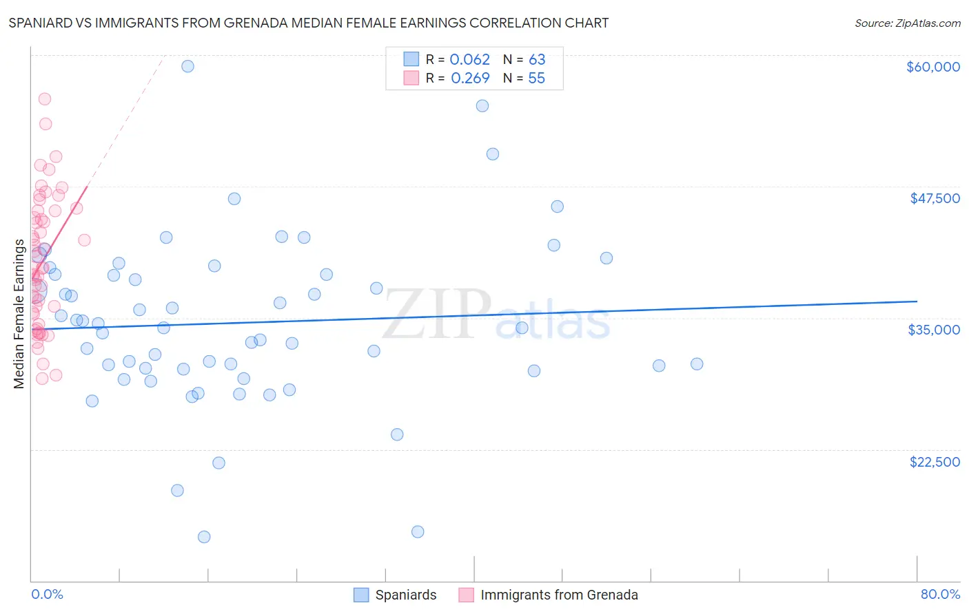 Spaniard vs Immigrants from Grenada Median Female Earnings