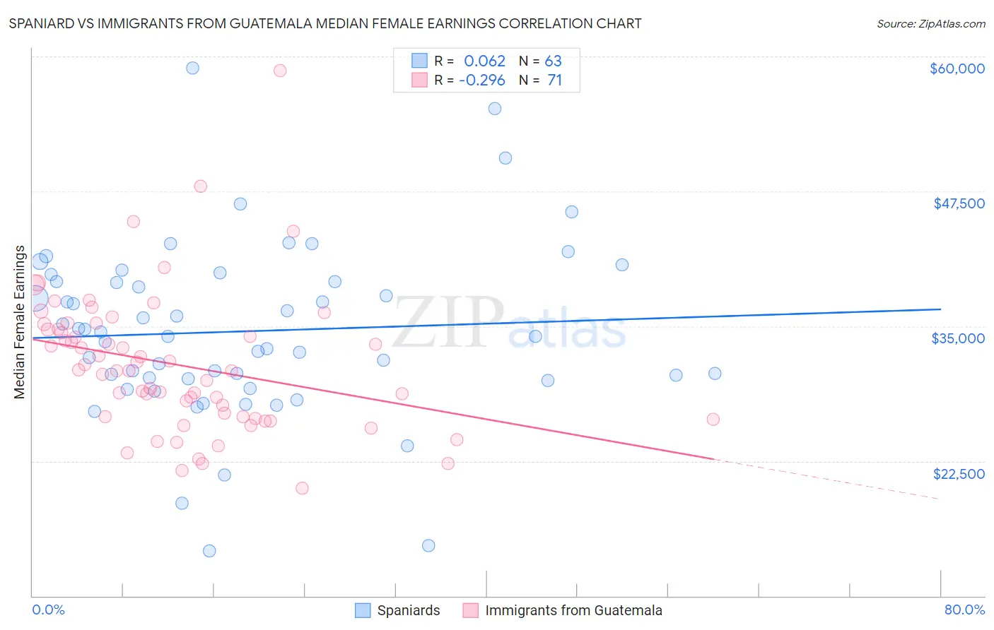 Spaniard vs Immigrants from Guatemala Median Female Earnings