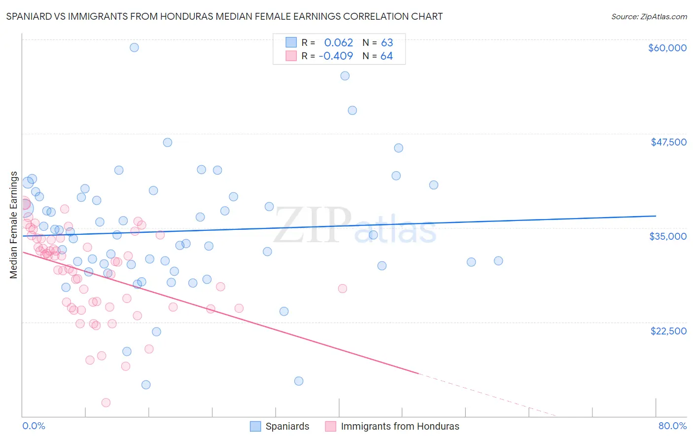 Spaniard vs Immigrants from Honduras Median Female Earnings