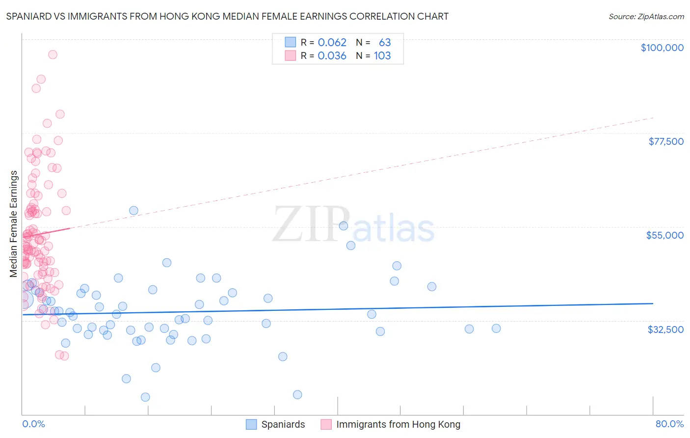 Spaniard vs Immigrants from Hong Kong Median Female Earnings