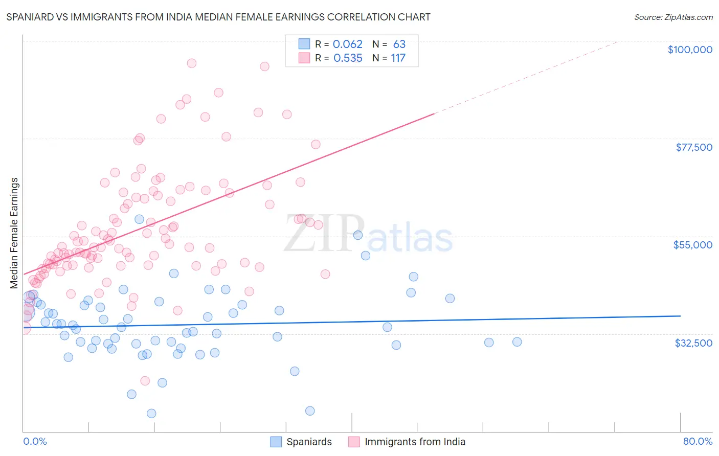 Spaniard vs Immigrants from India Median Female Earnings