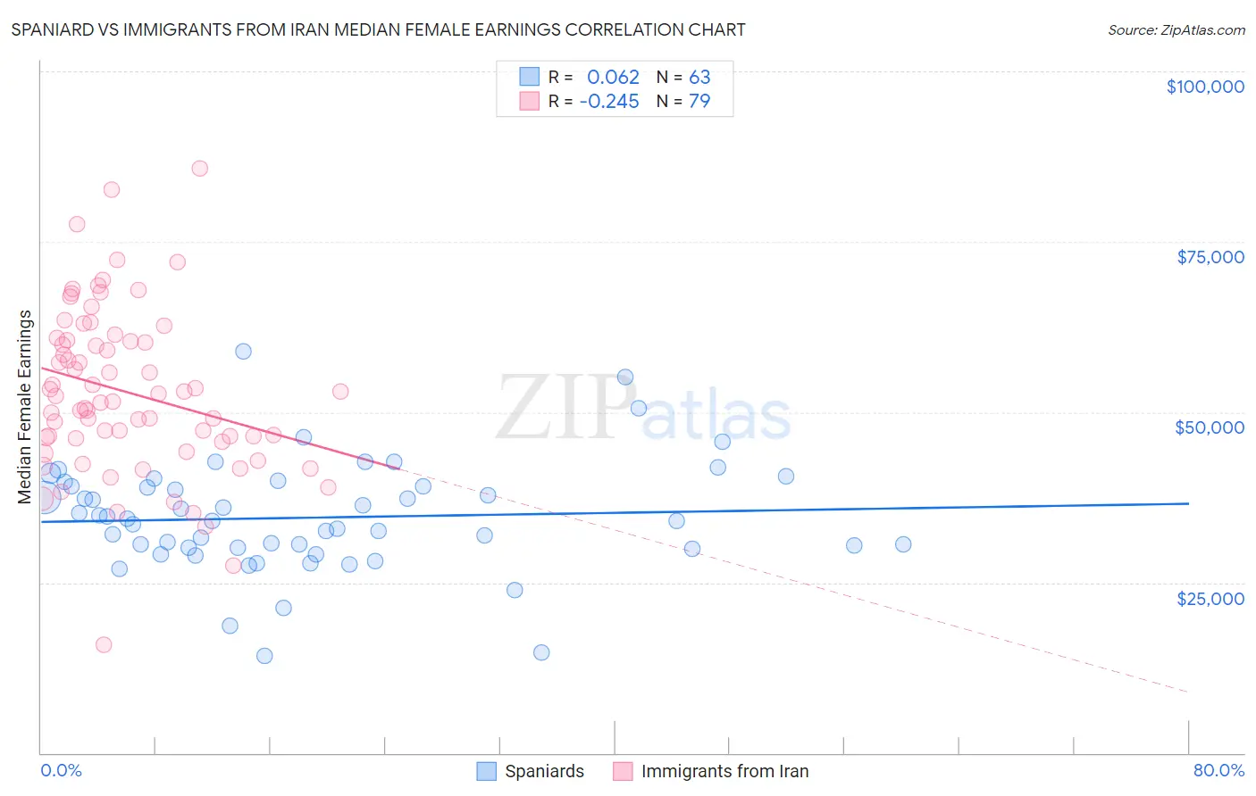 Spaniard vs Immigrants from Iran Median Female Earnings