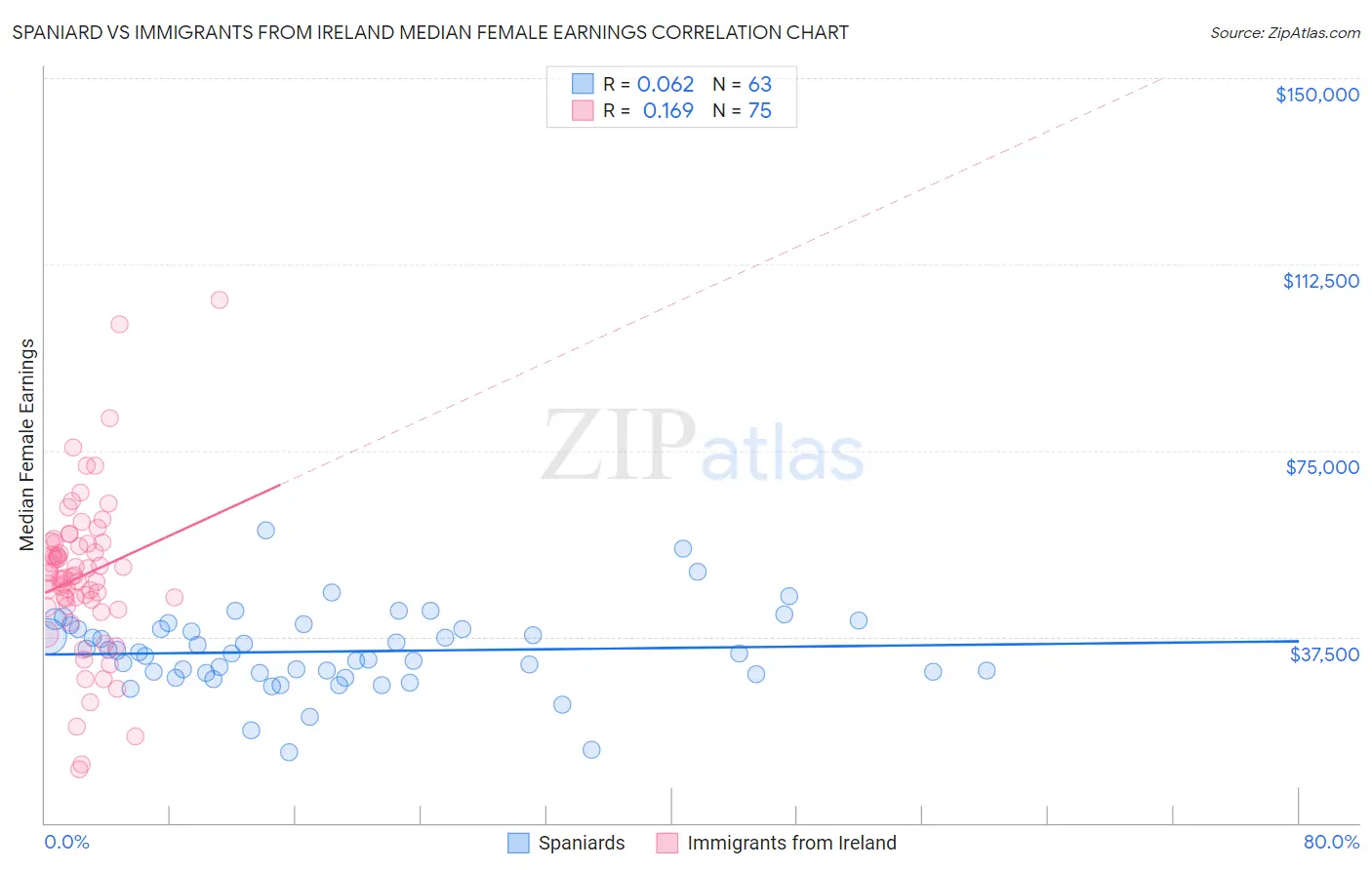 Spaniard vs Immigrants from Ireland Median Female Earnings