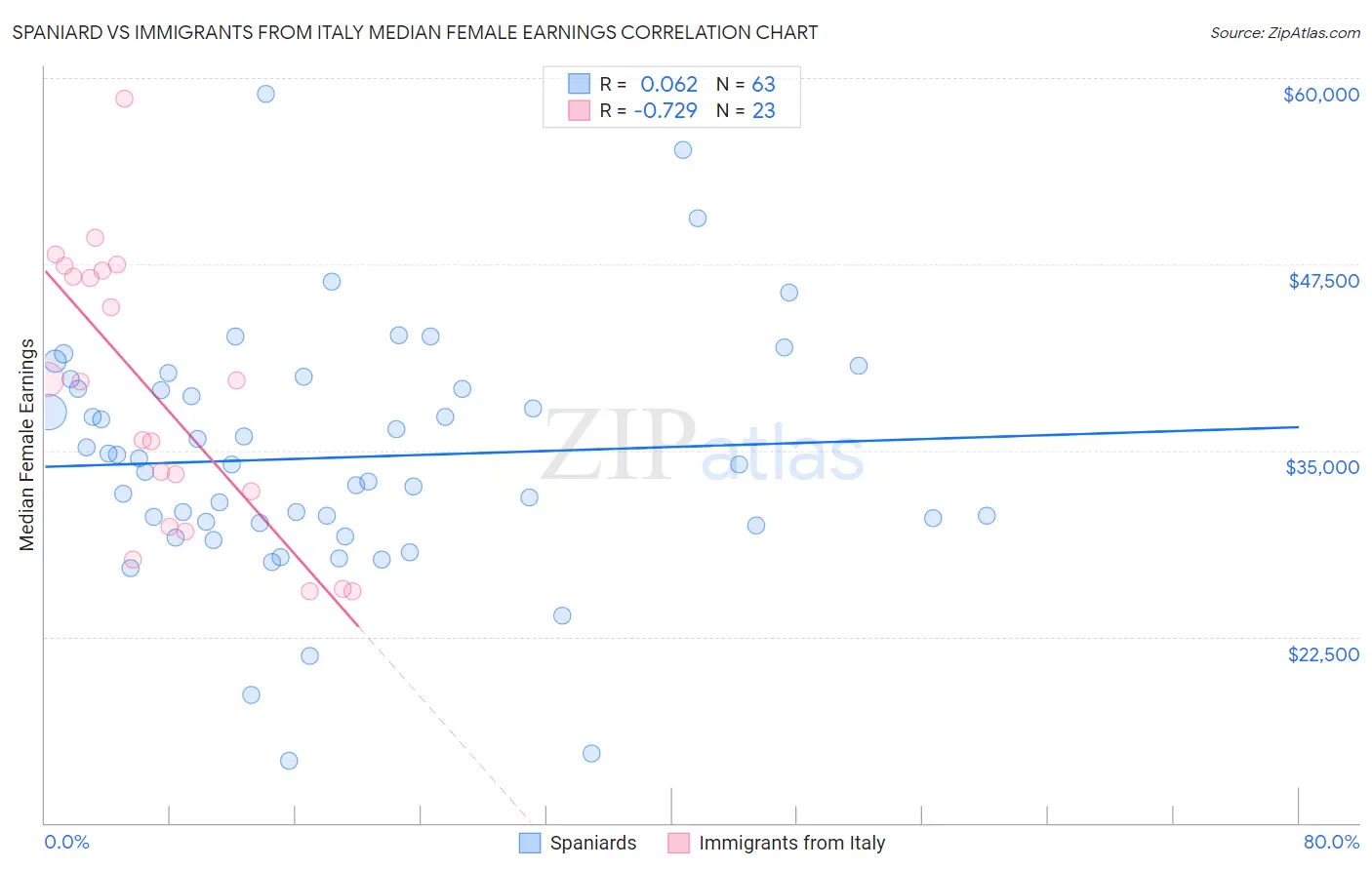 Spaniard vs Immigrants from Italy Median Female Earnings